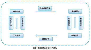 淺談新分析形態(tài)下的一線客服數(shù)據(jù)處理與服務(wù)賦能